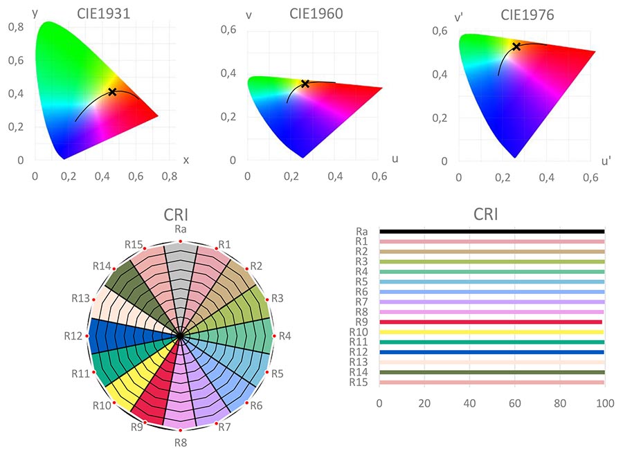 Farbort-Koordinaten und Farbwiedergabeindex Ra (CRI)